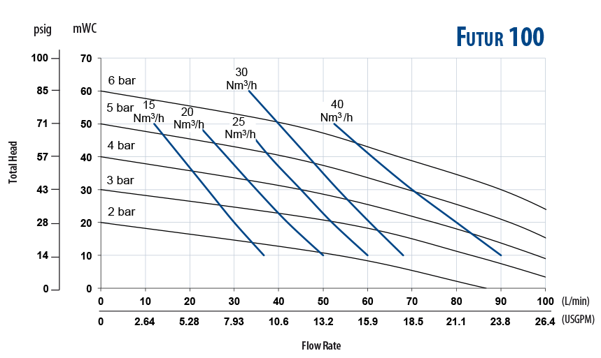 futur100-chart